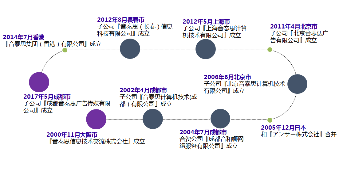 集团公司成长历程